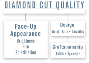Diamond Cut Quality