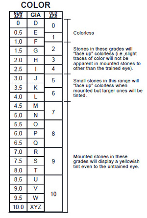 GIA Color Grade Scale