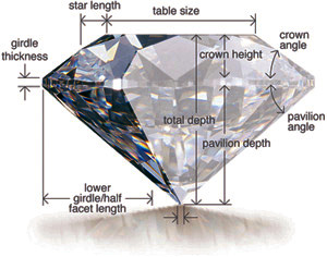 Anatomy of Diamond